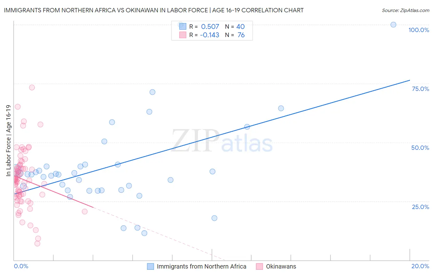 Immigrants from Northern Africa vs Okinawan In Labor Force | Age 16-19