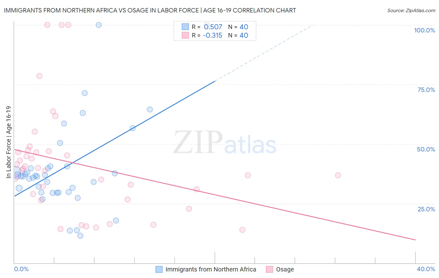 Immigrants from Northern Africa vs Osage In Labor Force | Age 16-19