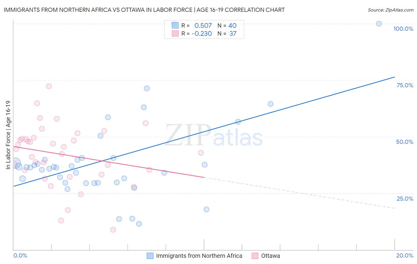 Immigrants from Northern Africa vs Ottawa In Labor Force | Age 16-19