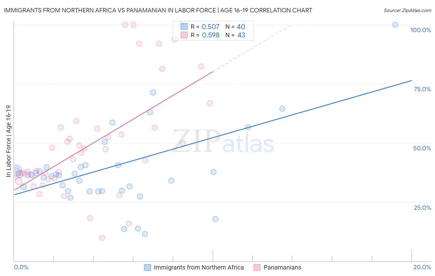 Immigrants from Northern Africa vs Panamanian In Labor Force | Age 16-19