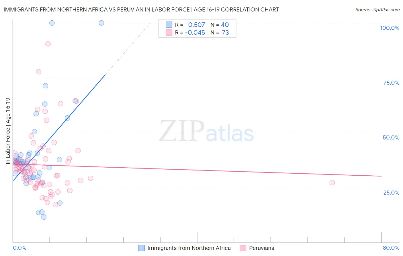 Immigrants from Northern Africa vs Peruvian In Labor Force | Age 16-19