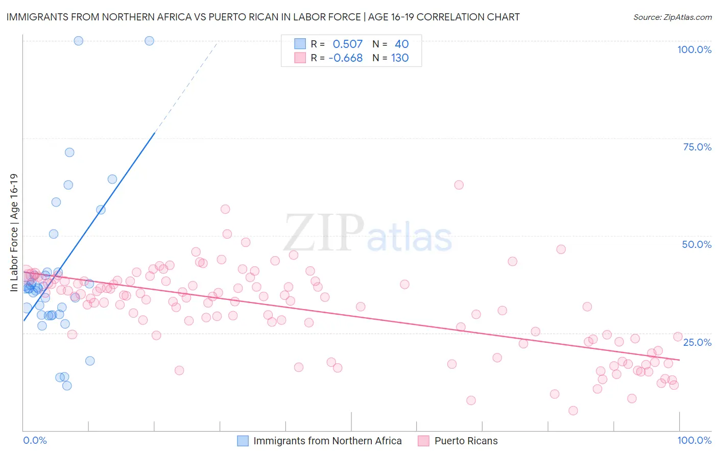 Immigrants from Northern Africa vs Puerto Rican In Labor Force | Age 16-19