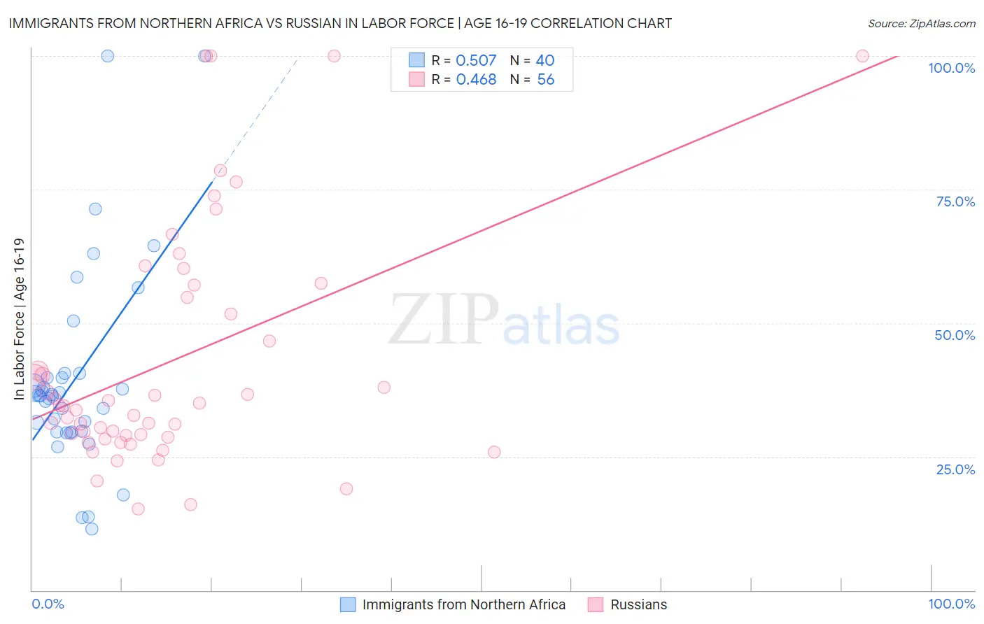 Immigrants from Northern Africa vs Russian In Labor Force | Age 16-19