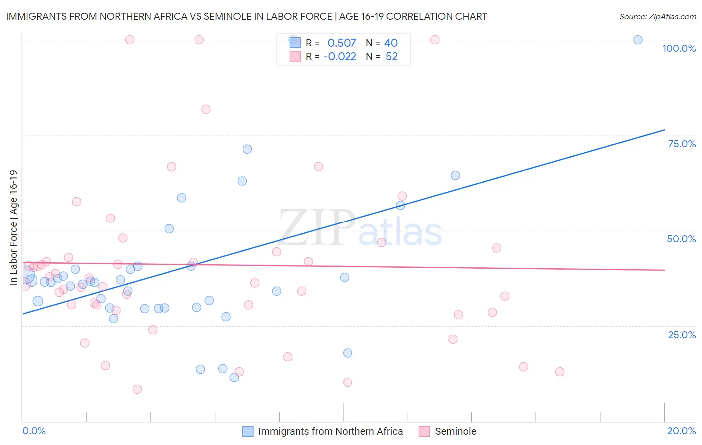 Immigrants from Northern Africa vs Seminole In Labor Force | Age 16-19