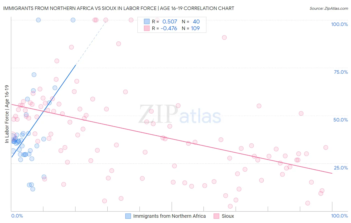 Immigrants from Northern Africa vs Sioux In Labor Force | Age 16-19