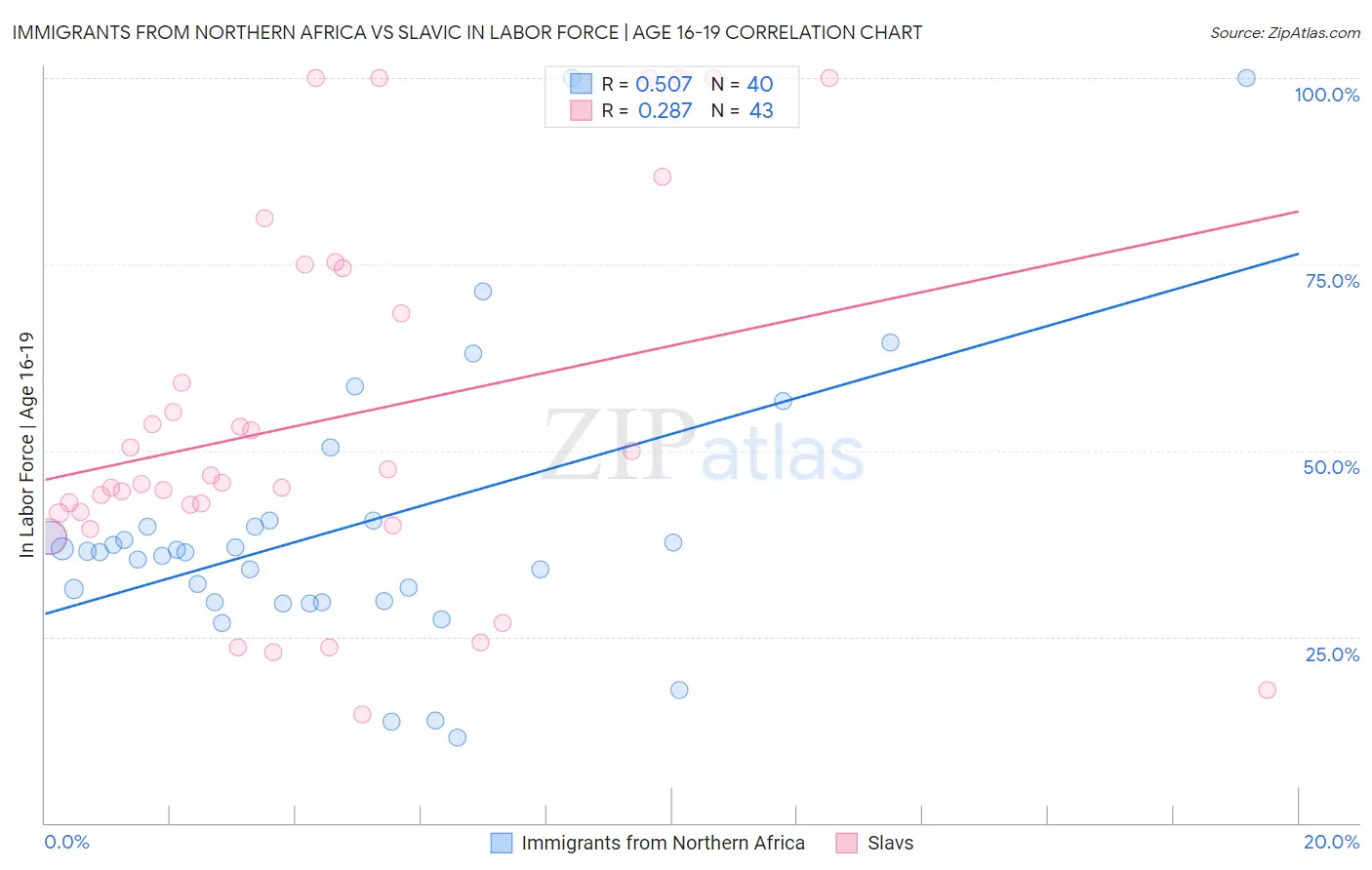Immigrants from Northern Africa vs Slavic In Labor Force | Age 16-19