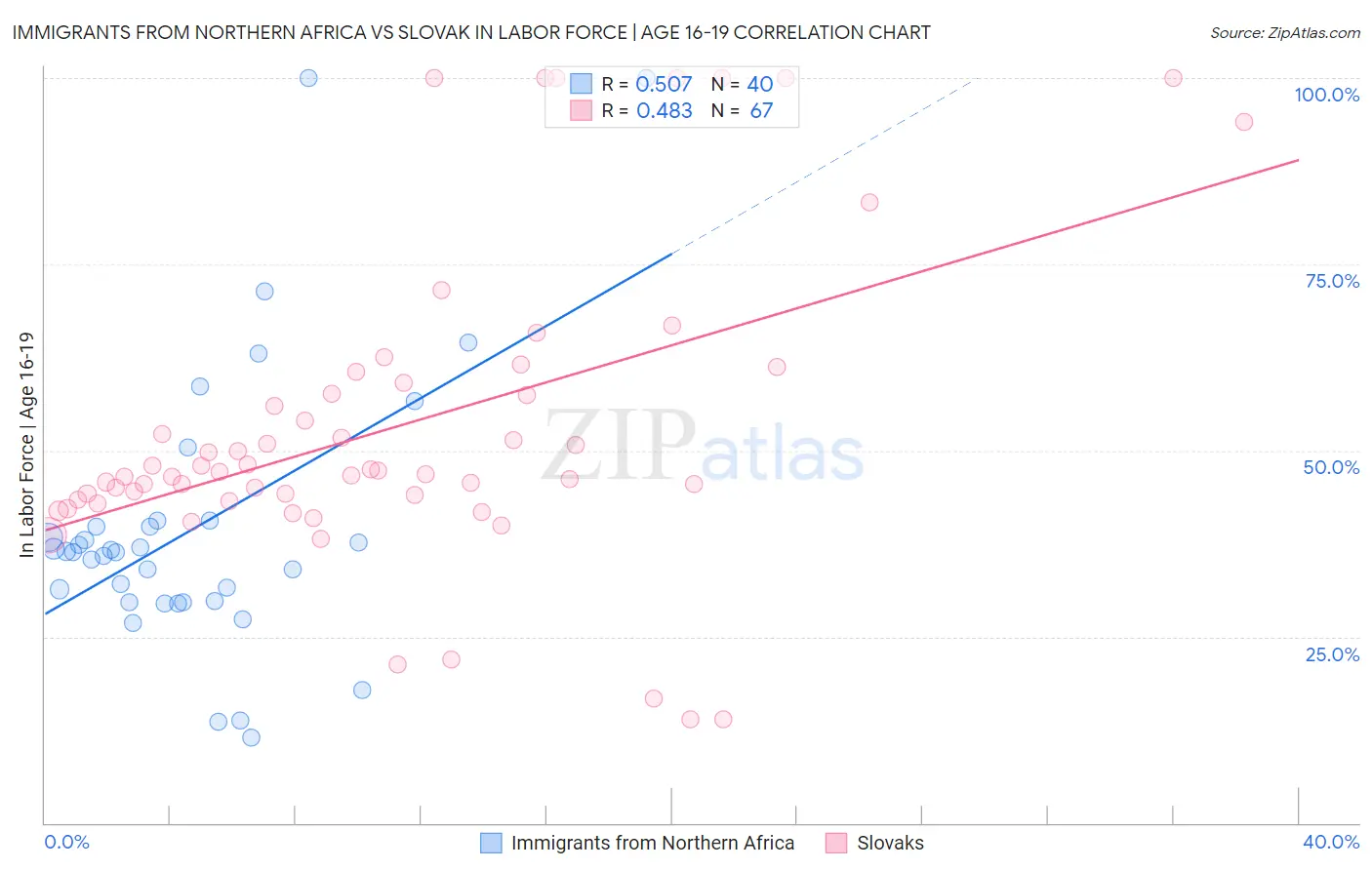 Immigrants from Northern Africa vs Slovak In Labor Force | Age 16-19