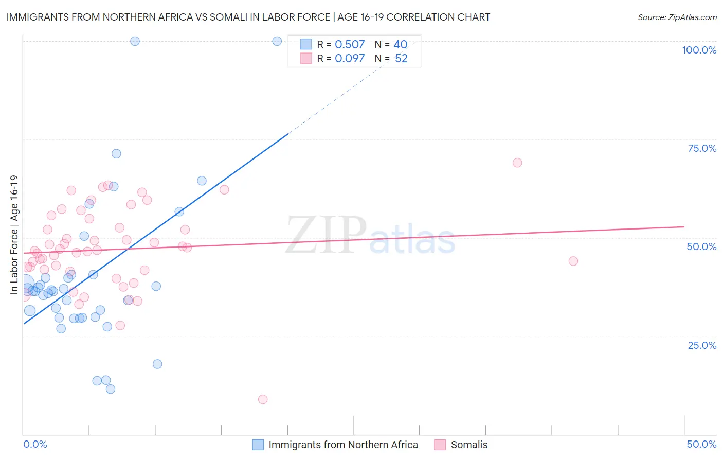 Immigrants from Northern Africa vs Somali In Labor Force | Age 16-19