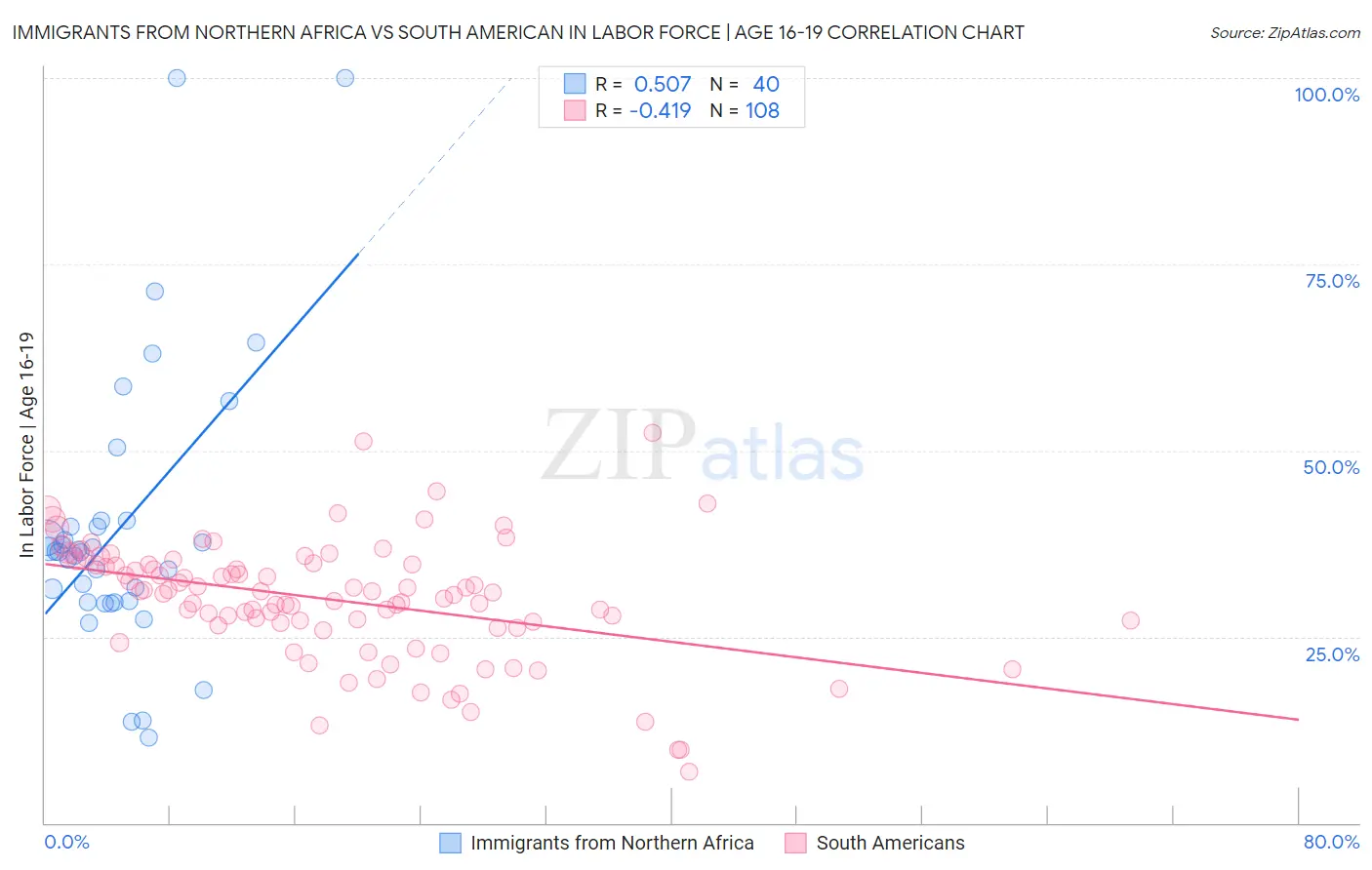 Immigrants from Northern Africa vs South American In Labor Force | Age 16-19