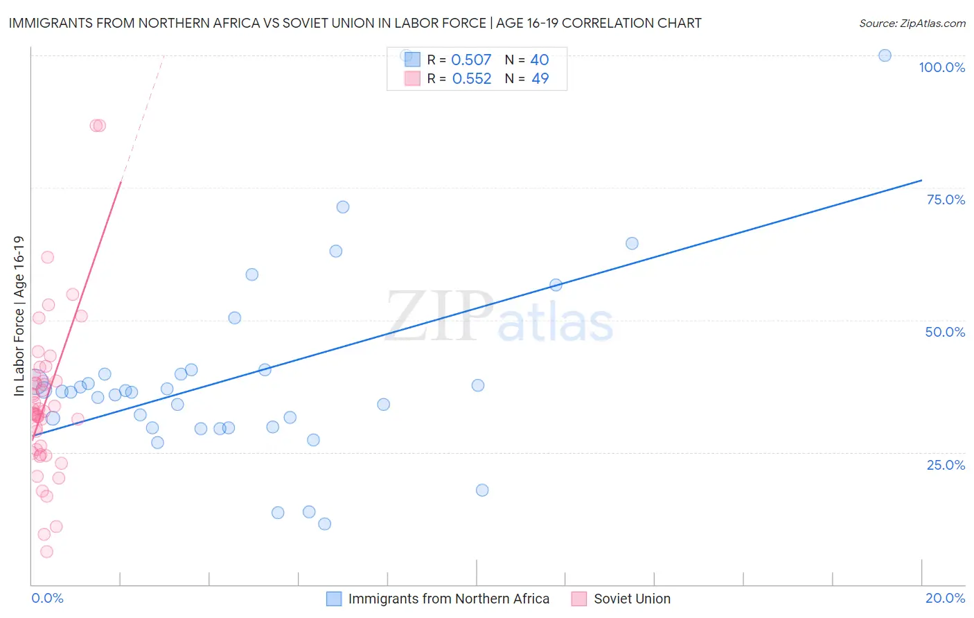 Immigrants from Northern Africa vs Soviet Union In Labor Force | Age 16-19
