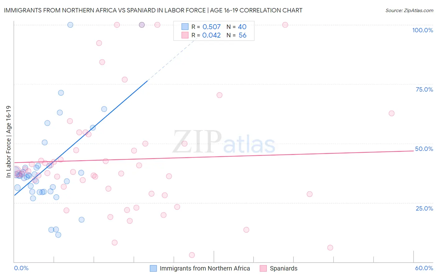 Immigrants from Northern Africa vs Spaniard In Labor Force | Age 16-19
