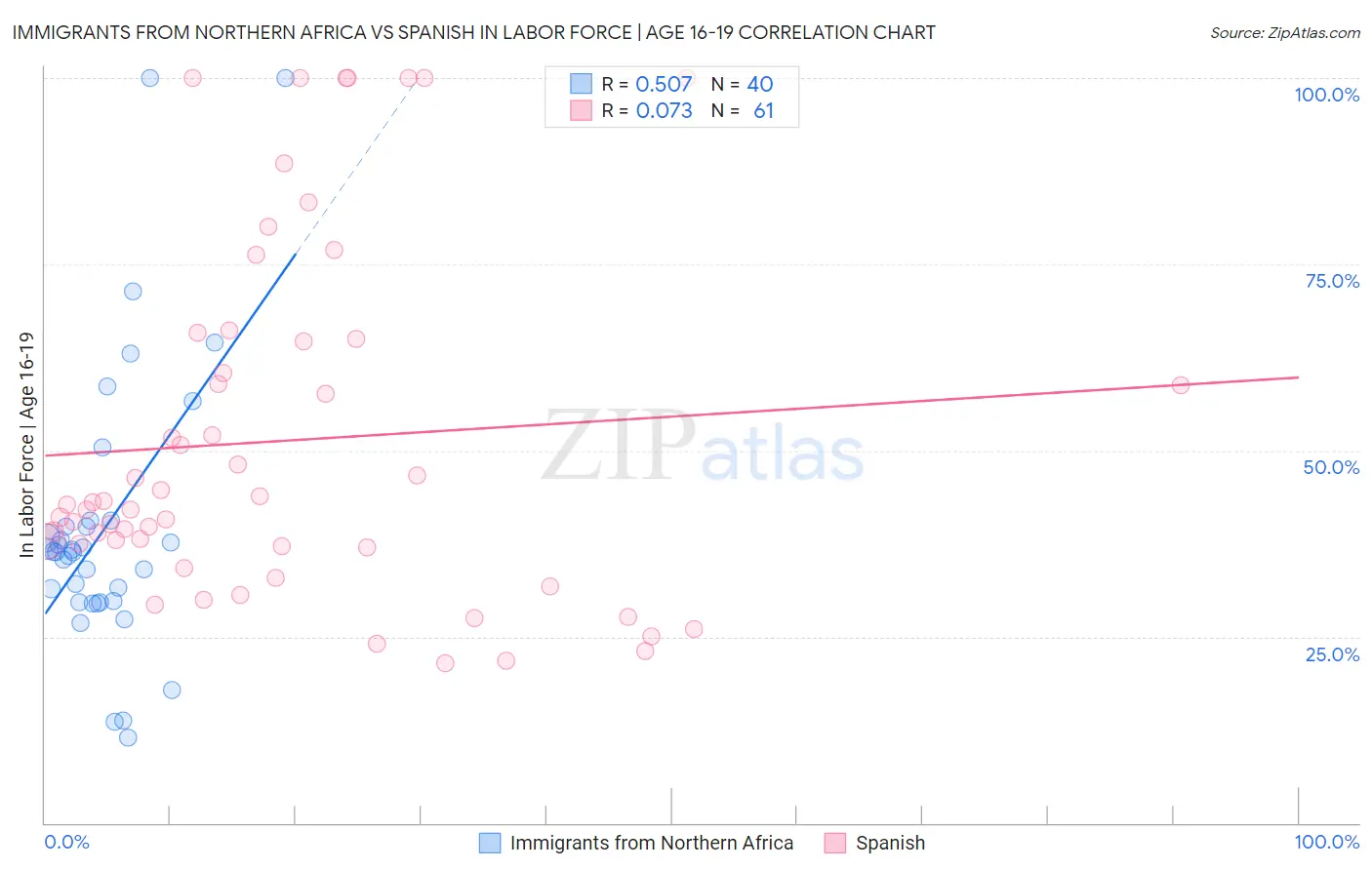 Immigrants from Northern Africa vs Spanish In Labor Force | Age 16-19