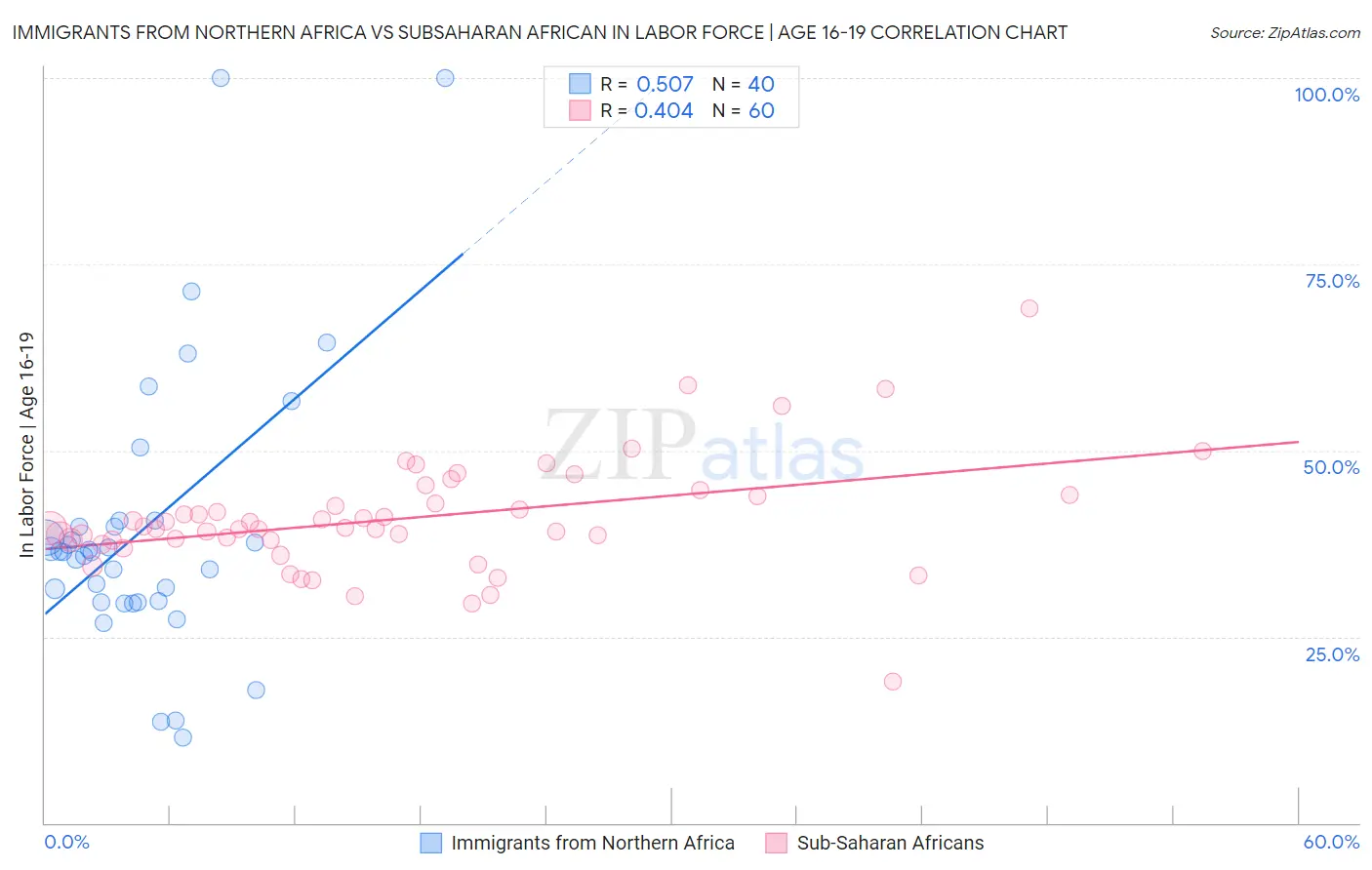 Immigrants from Northern Africa vs Subsaharan African In Labor Force | Age 16-19