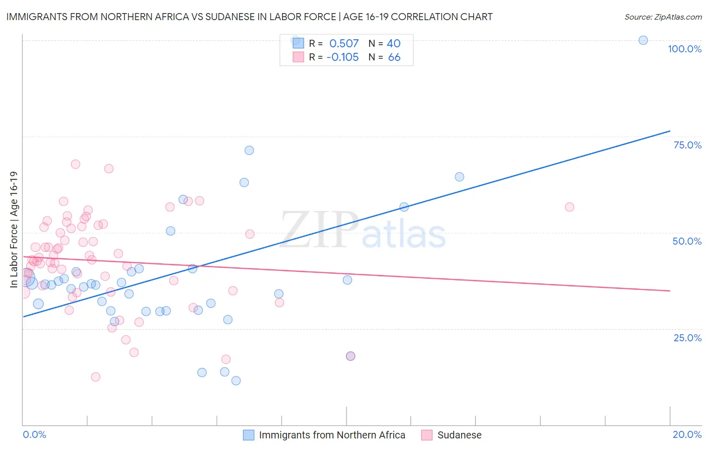 Immigrants from Northern Africa vs Sudanese In Labor Force | Age 16-19