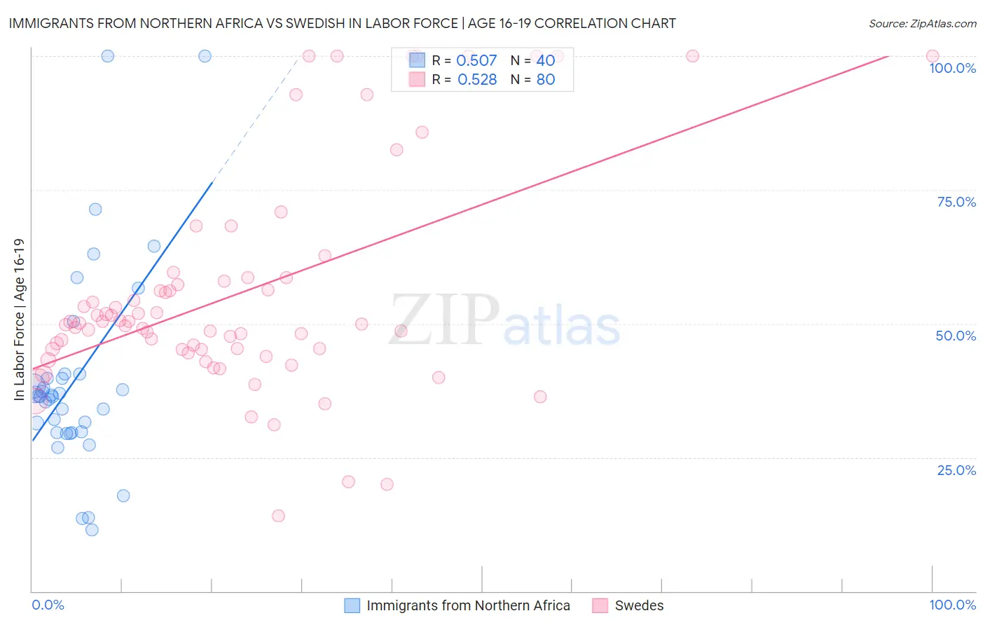 Immigrants from Northern Africa vs Swedish In Labor Force | Age 16-19