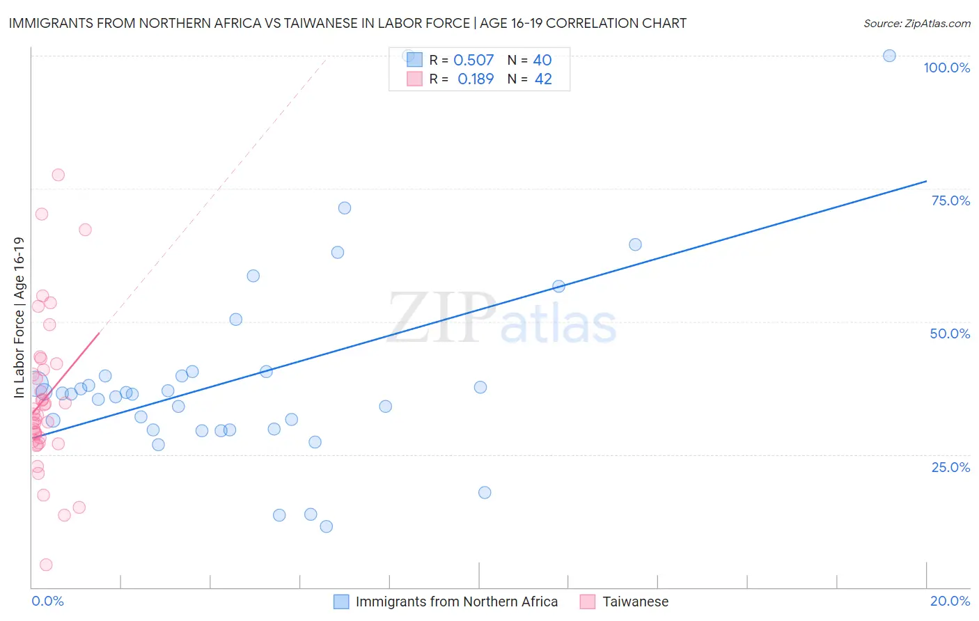Immigrants from Northern Africa vs Taiwanese In Labor Force | Age 16-19