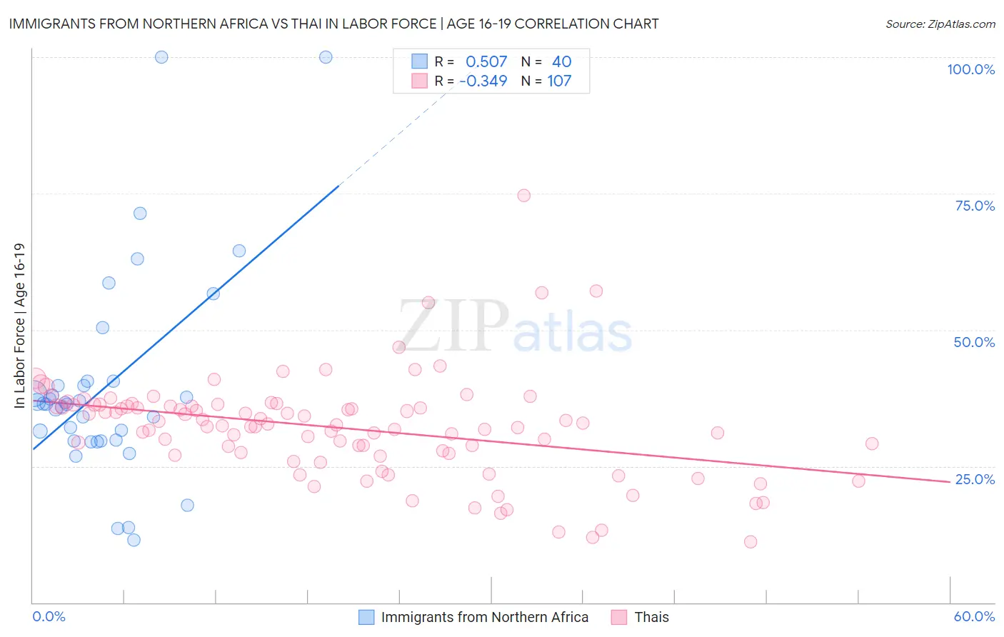 Immigrants from Northern Africa vs Thai In Labor Force | Age 16-19