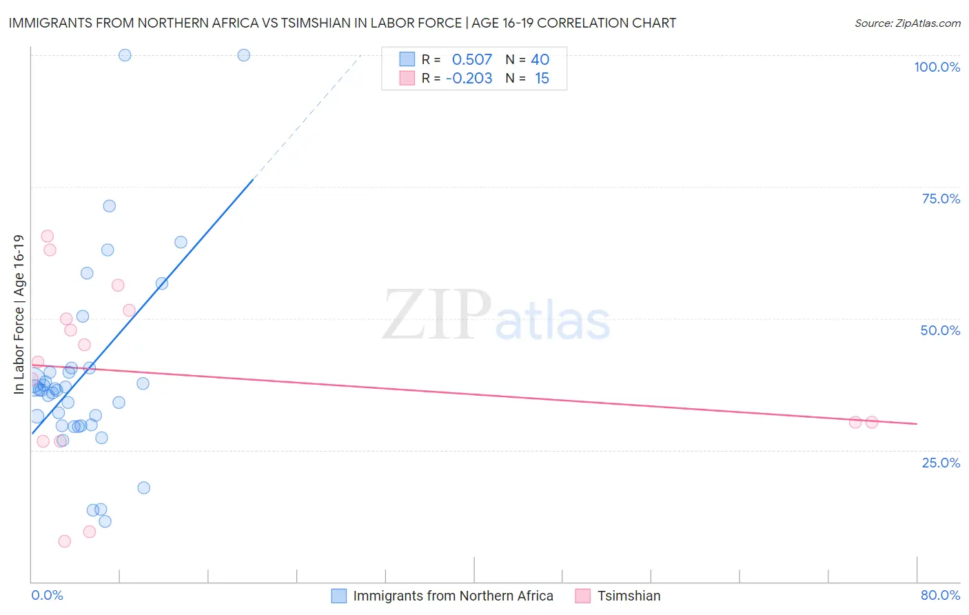 Immigrants from Northern Africa vs Tsimshian In Labor Force | Age 16-19