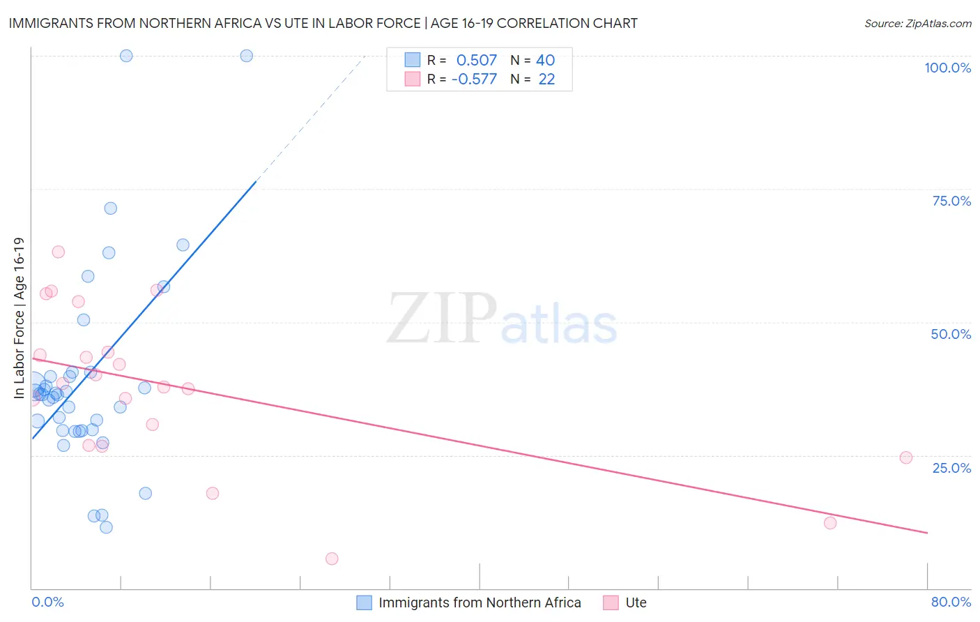 Immigrants from Northern Africa vs Ute In Labor Force | Age 16-19