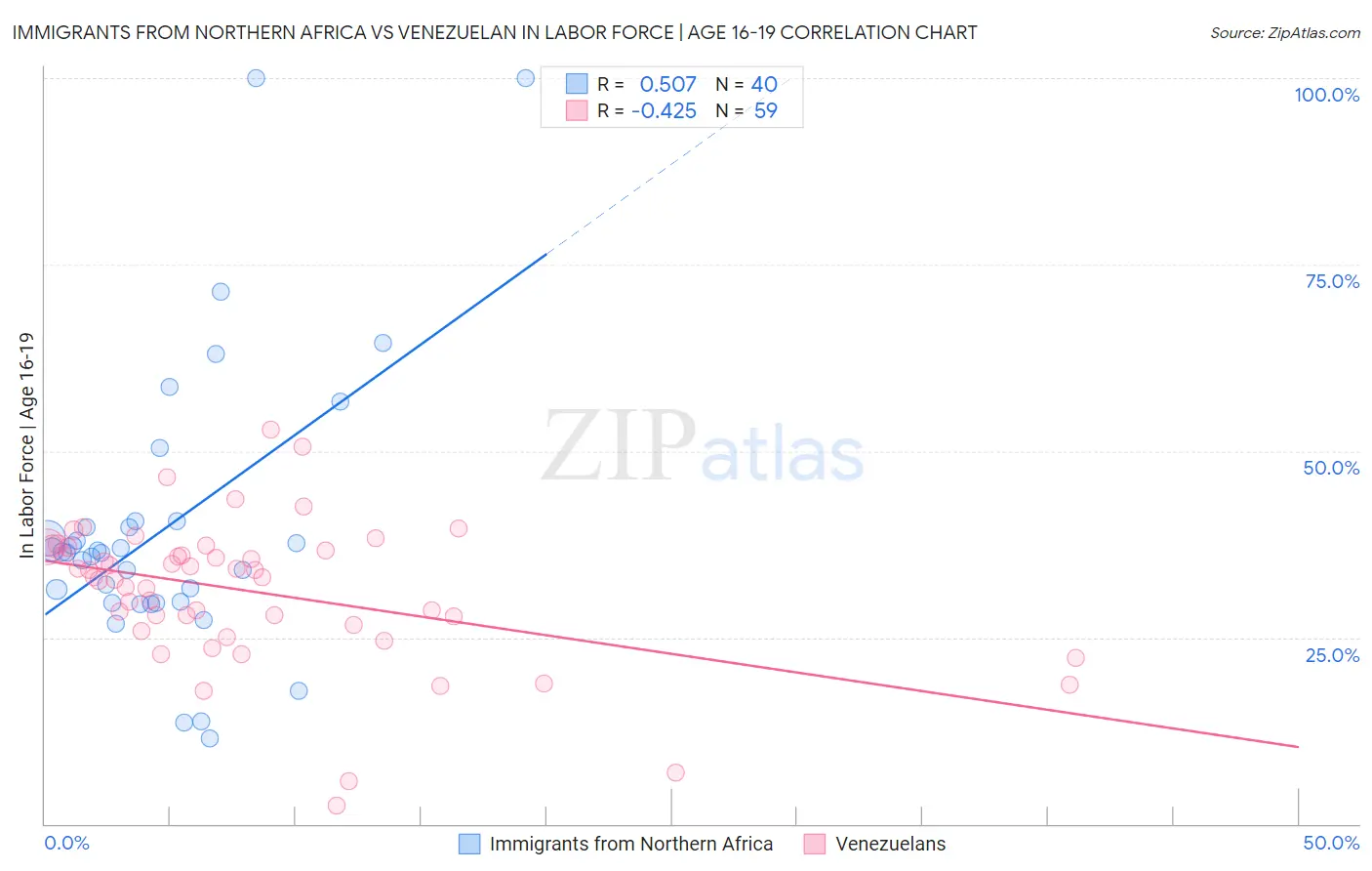 Immigrants from Northern Africa vs Venezuelan In Labor Force | Age 16-19