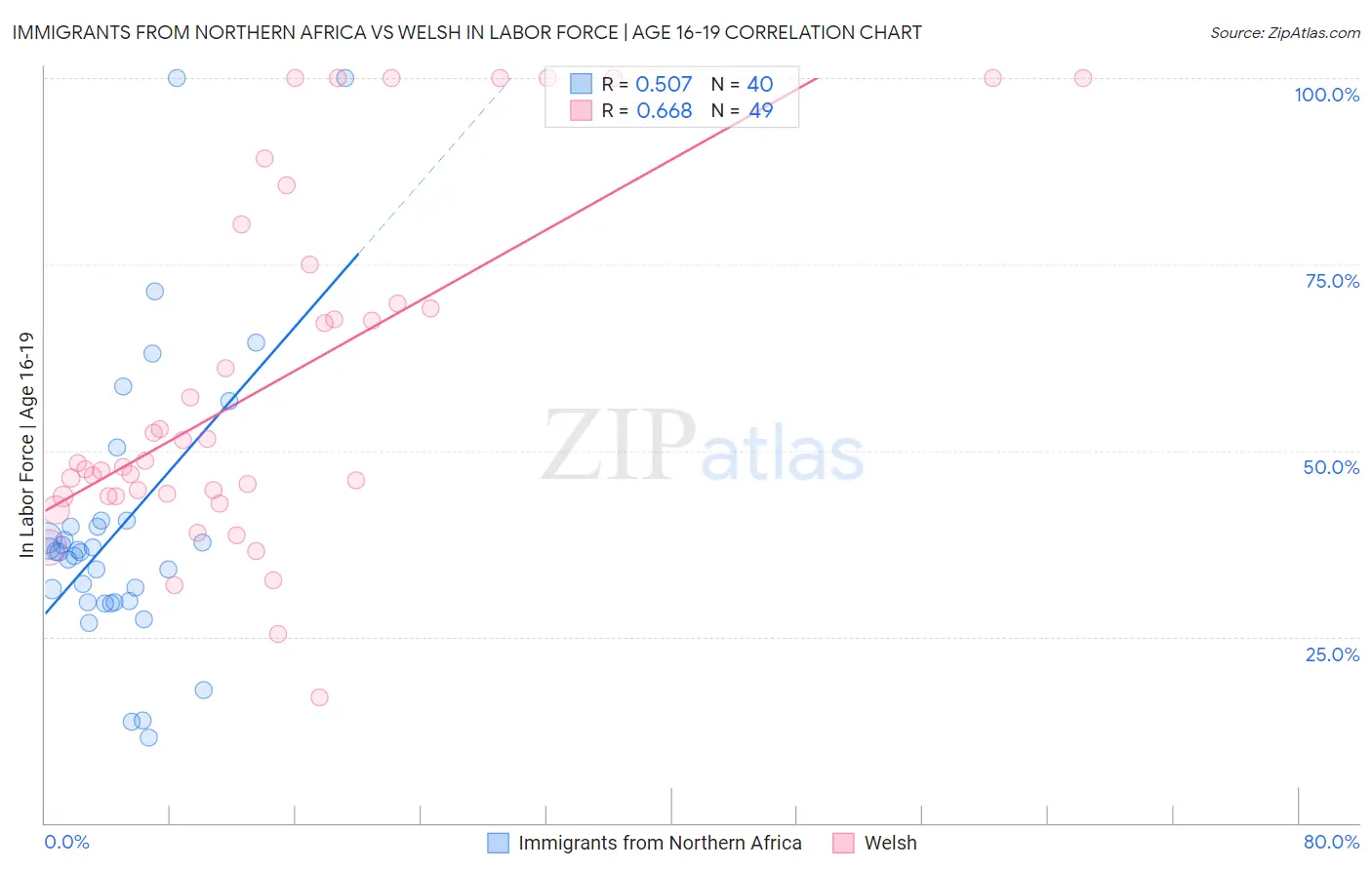 Immigrants from Northern Africa vs Welsh In Labor Force | Age 16-19