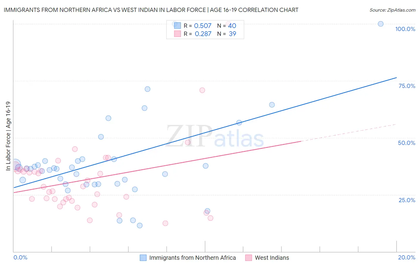 Immigrants from Northern Africa vs West Indian In Labor Force | Age 16-19