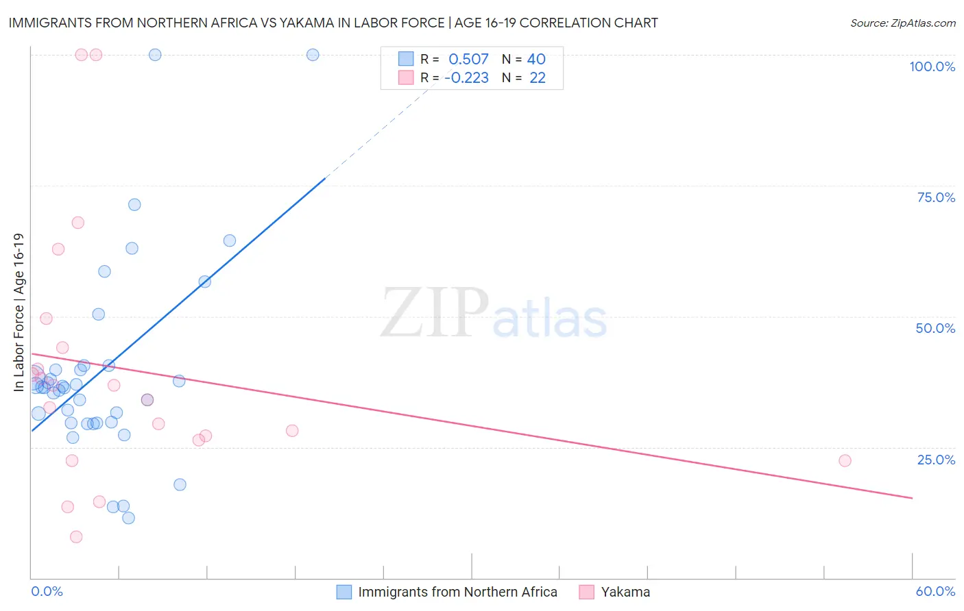 Immigrants from Northern Africa vs Yakama In Labor Force | Age 16-19