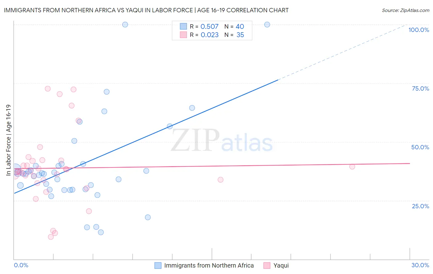 Immigrants from Northern Africa vs Yaqui In Labor Force | Age 16-19
