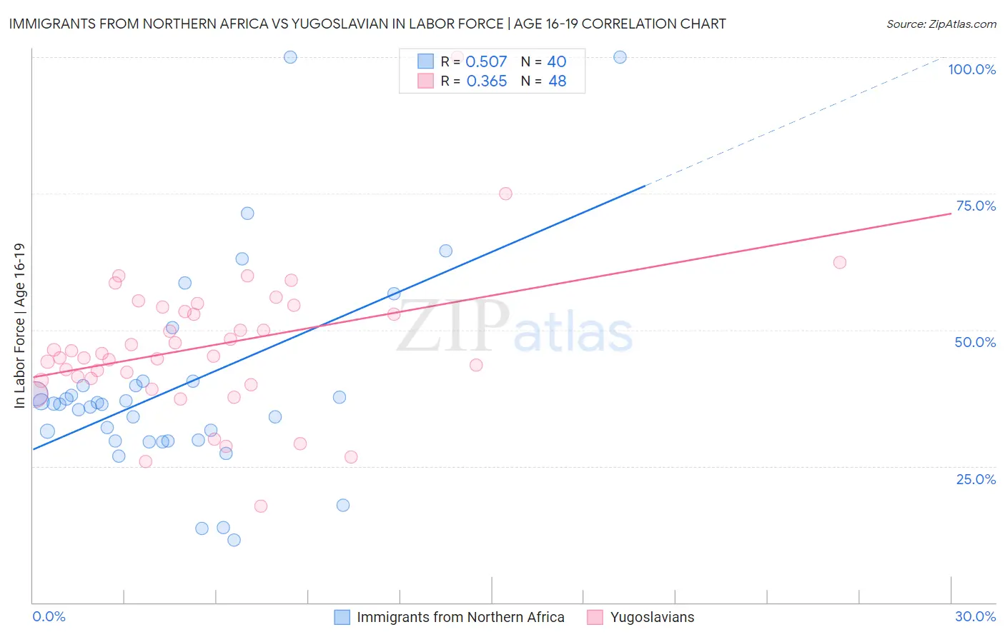 Immigrants from Northern Africa vs Yugoslavian In Labor Force | Age 16-19