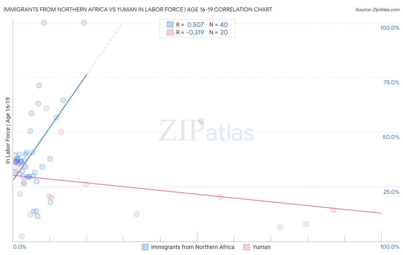 Immigrants from Northern Africa vs Yuman In Labor Force | Age 16-19