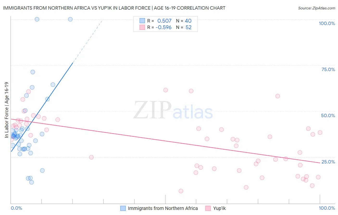 Immigrants from Northern Africa vs Yup'ik In Labor Force | Age 16-19