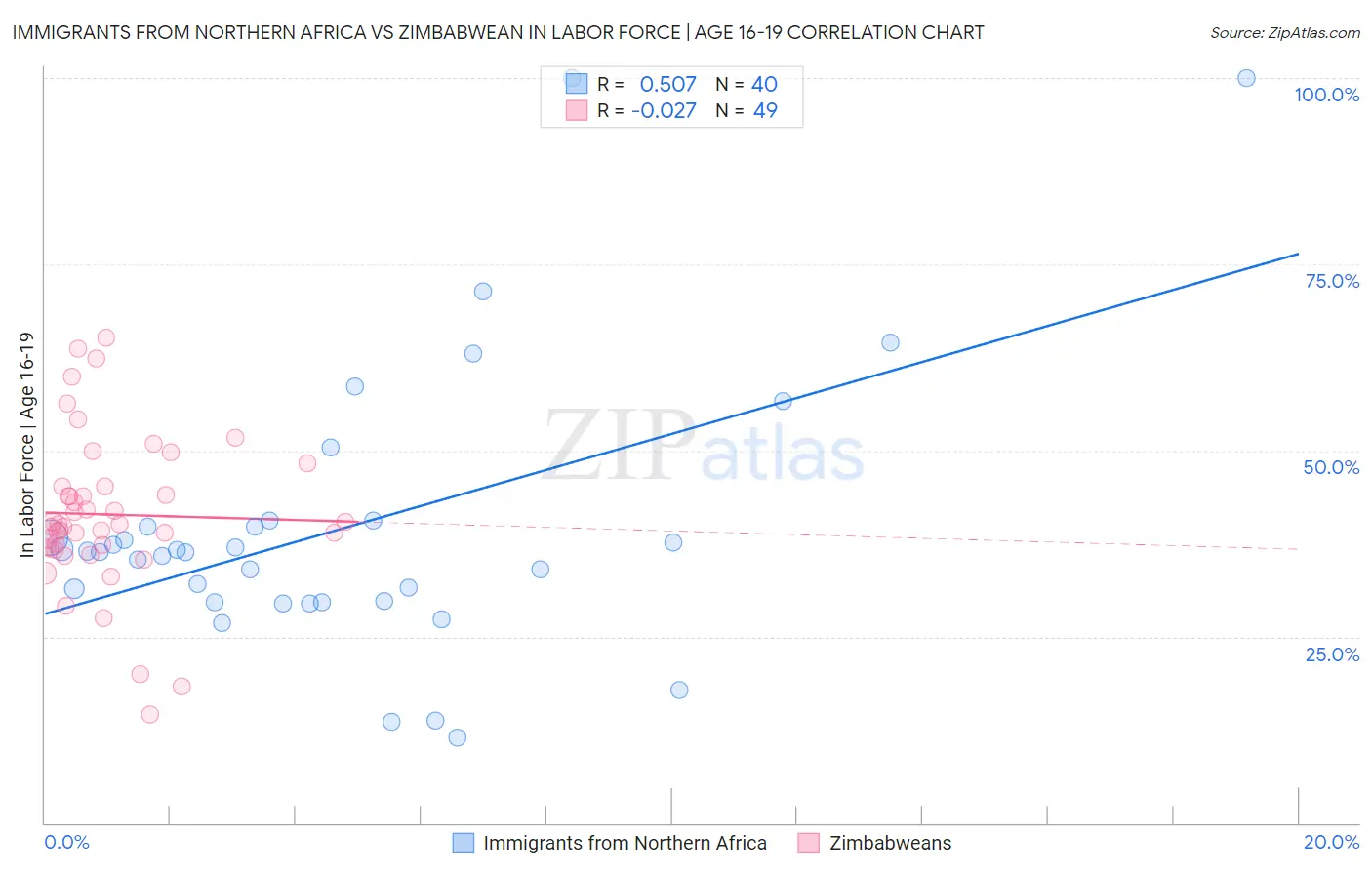 Immigrants from Northern Africa vs Zimbabwean In Labor Force | Age 16-19