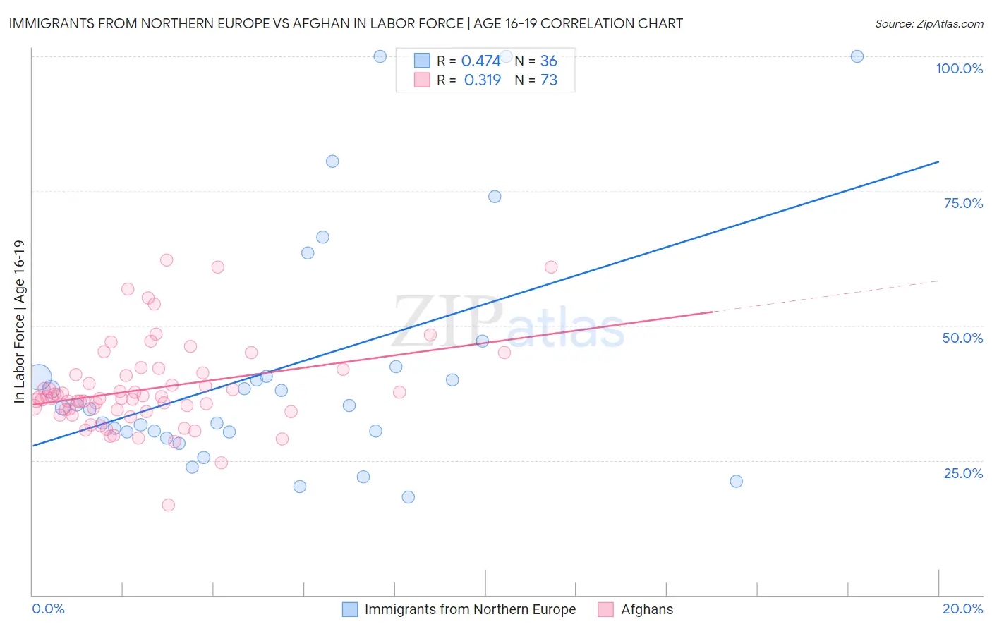 Immigrants from Northern Europe vs Afghan In Labor Force | Age 16-19