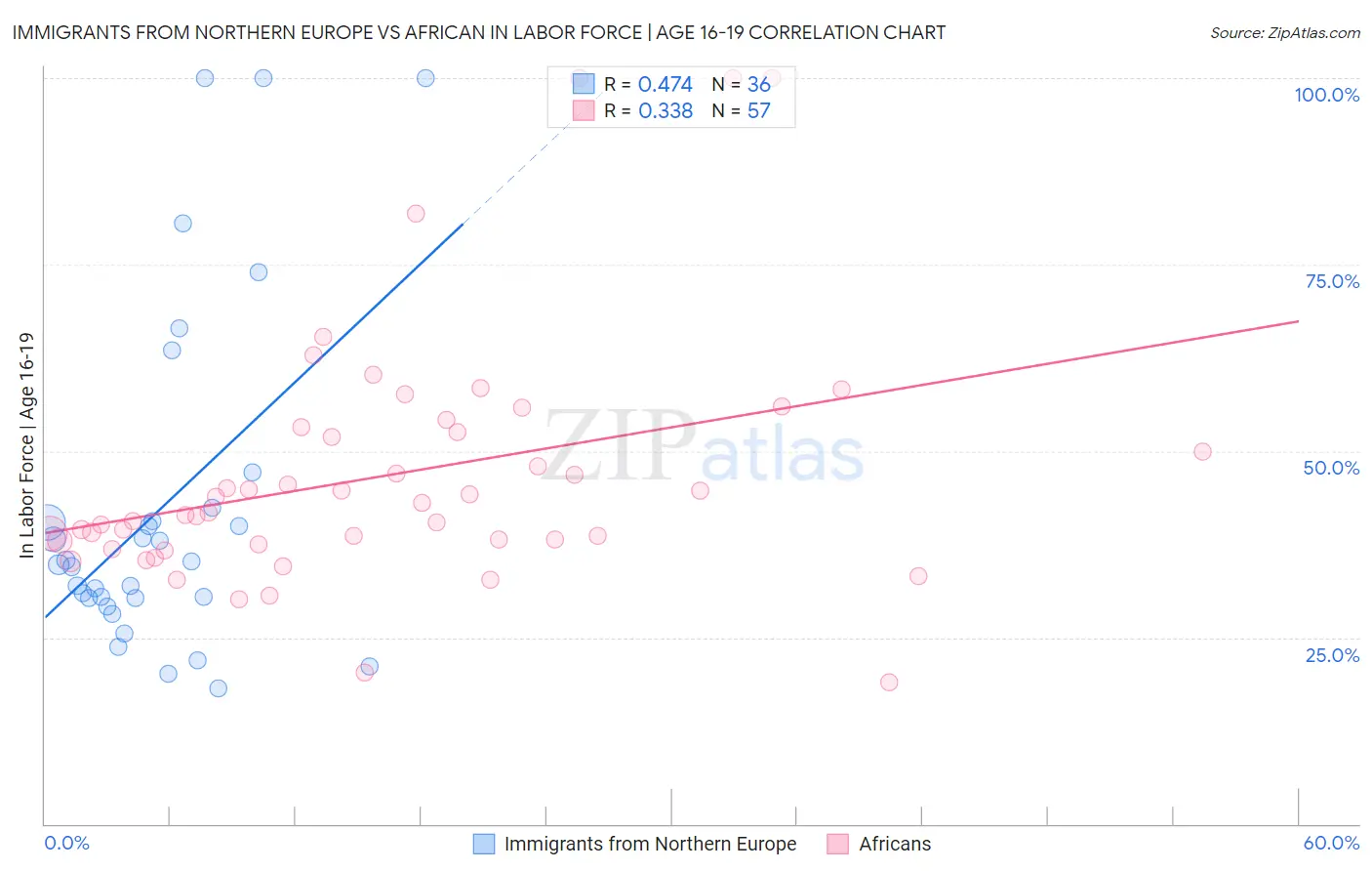 Immigrants from Northern Europe vs African In Labor Force | Age 16-19