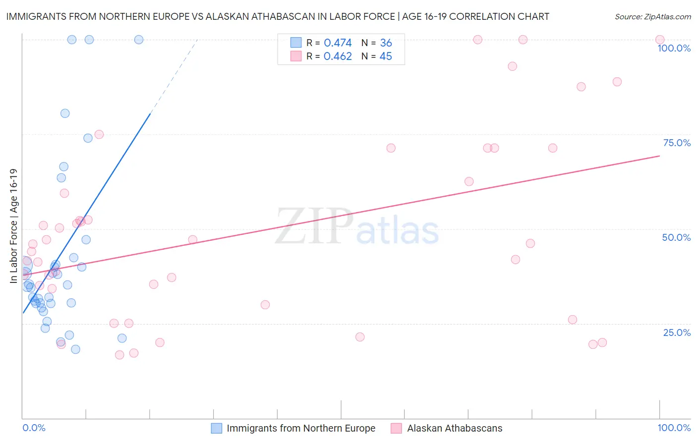 Immigrants from Northern Europe vs Alaskan Athabascan In Labor Force | Age 16-19