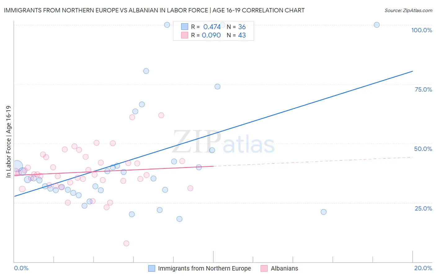 Immigrants from Northern Europe vs Albanian In Labor Force | Age 16-19