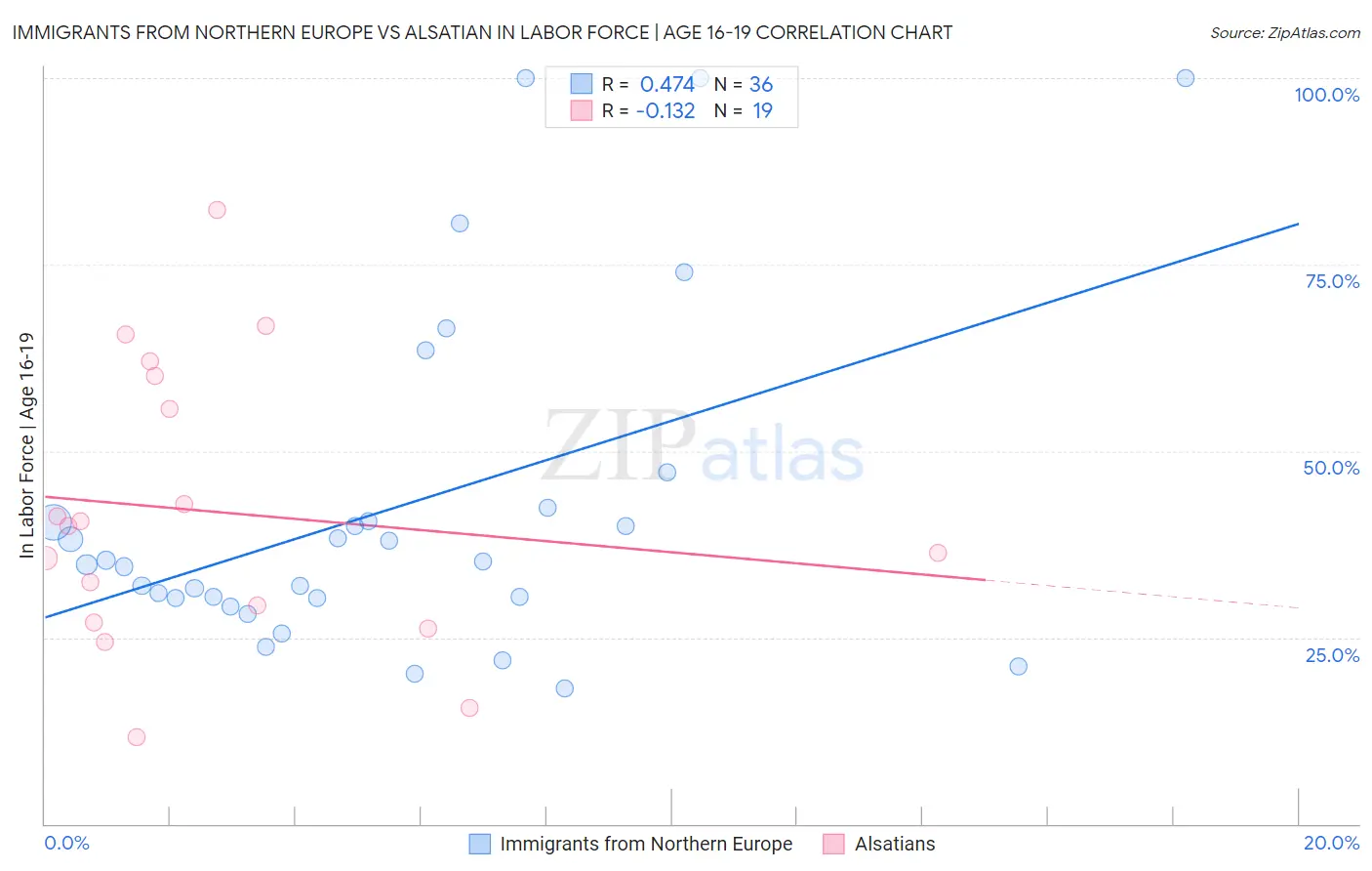 Immigrants from Northern Europe vs Alsatian In Labor Force | Age 16-19