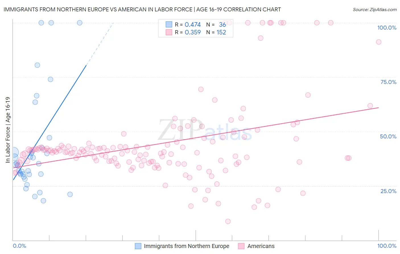 Immigrants from Northern Europe vs American In Labor Force | Age 16-19