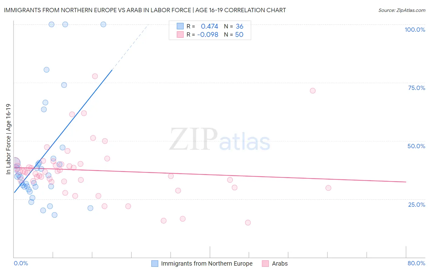 Immigrants from Northern Europe vs Arab In Labor Force | Age 16-19