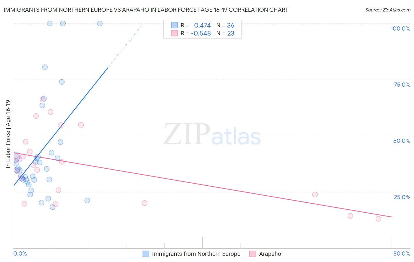 Immigrants from Northern Europe vs Arapaho In Labor Force | Age 16-19