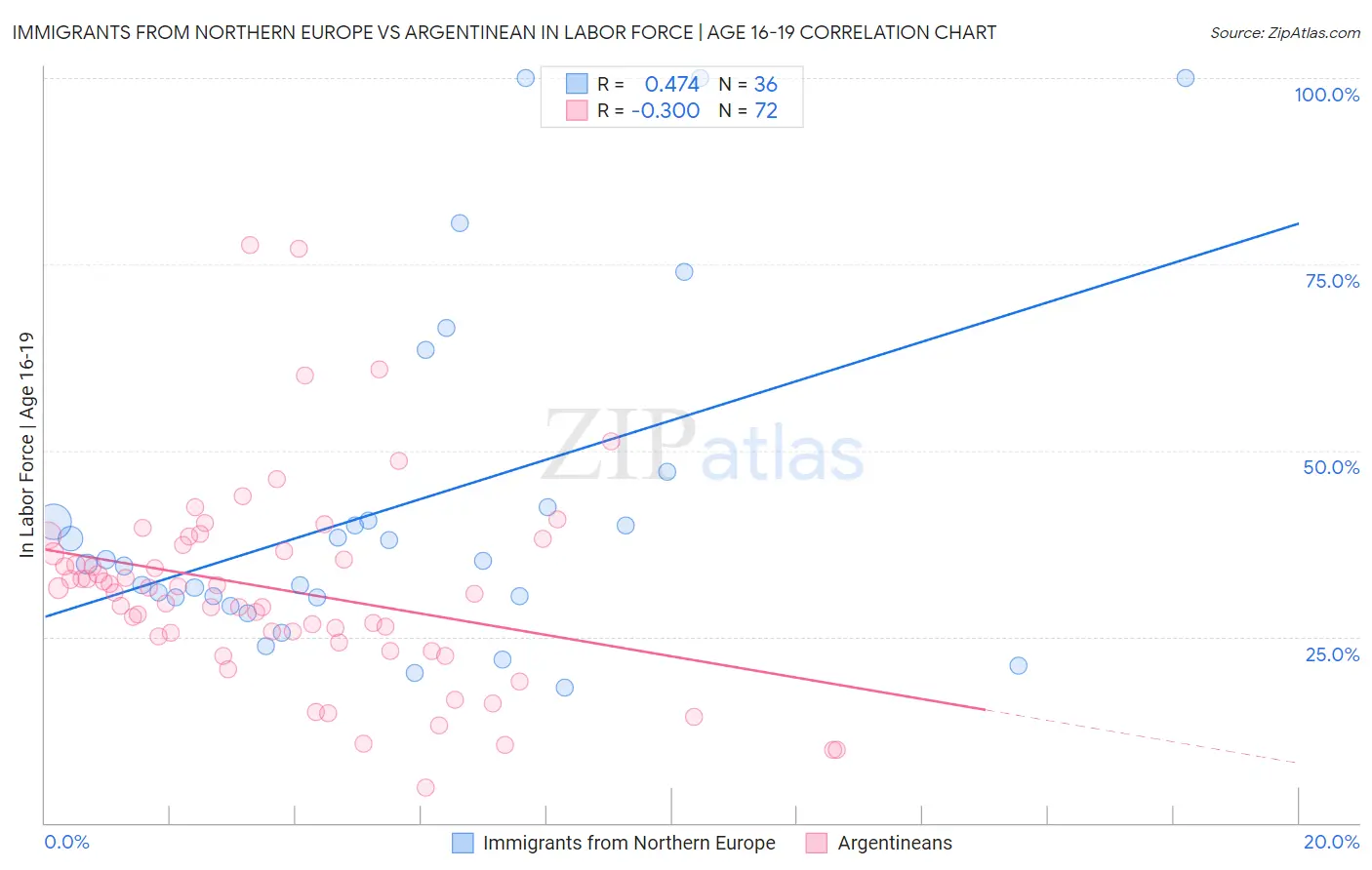 Immigrants from Northern Europe vs Argentinean In Labor Force | Age 16-19
