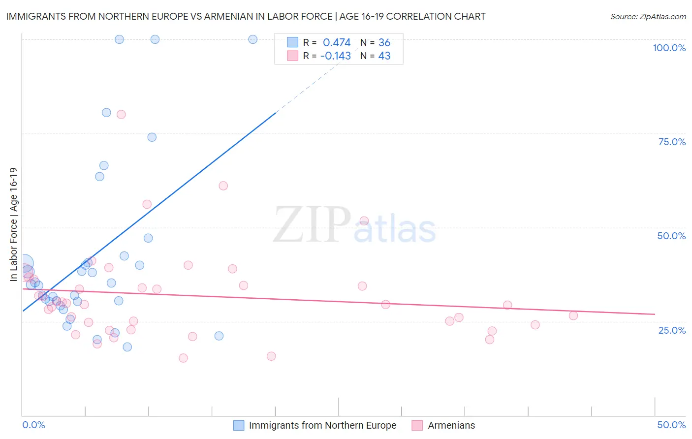 Immigrants from Northern Europe vs Armenian In Labor Force | Age 16-19