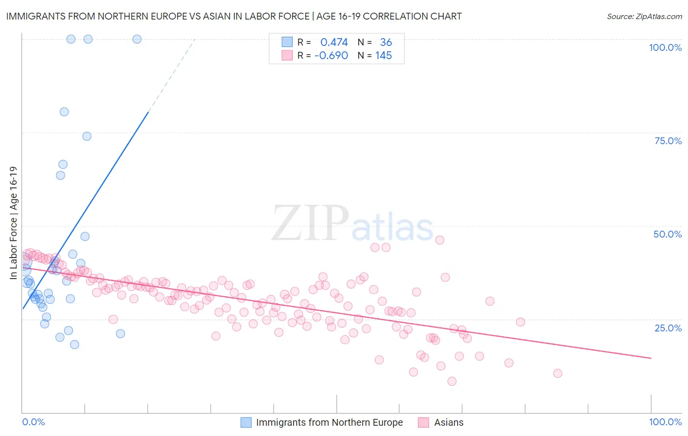 Immigrants from Northern Europe vs Asian In Labor Force | Age 16-19