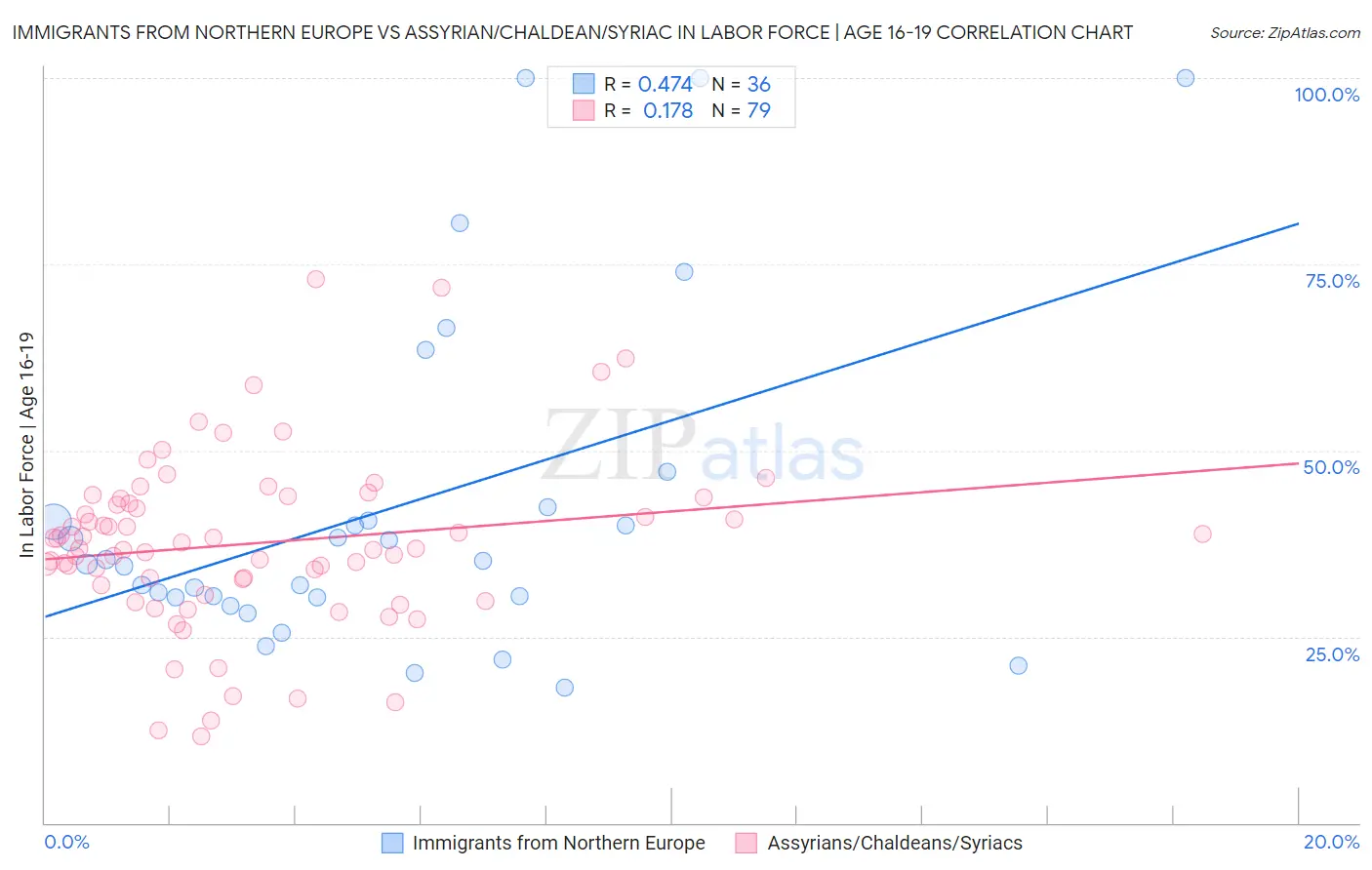 Immigrants from Northern Europe vs Assyrian/Chaldean/Syriac In Labor Force | Age 16-19