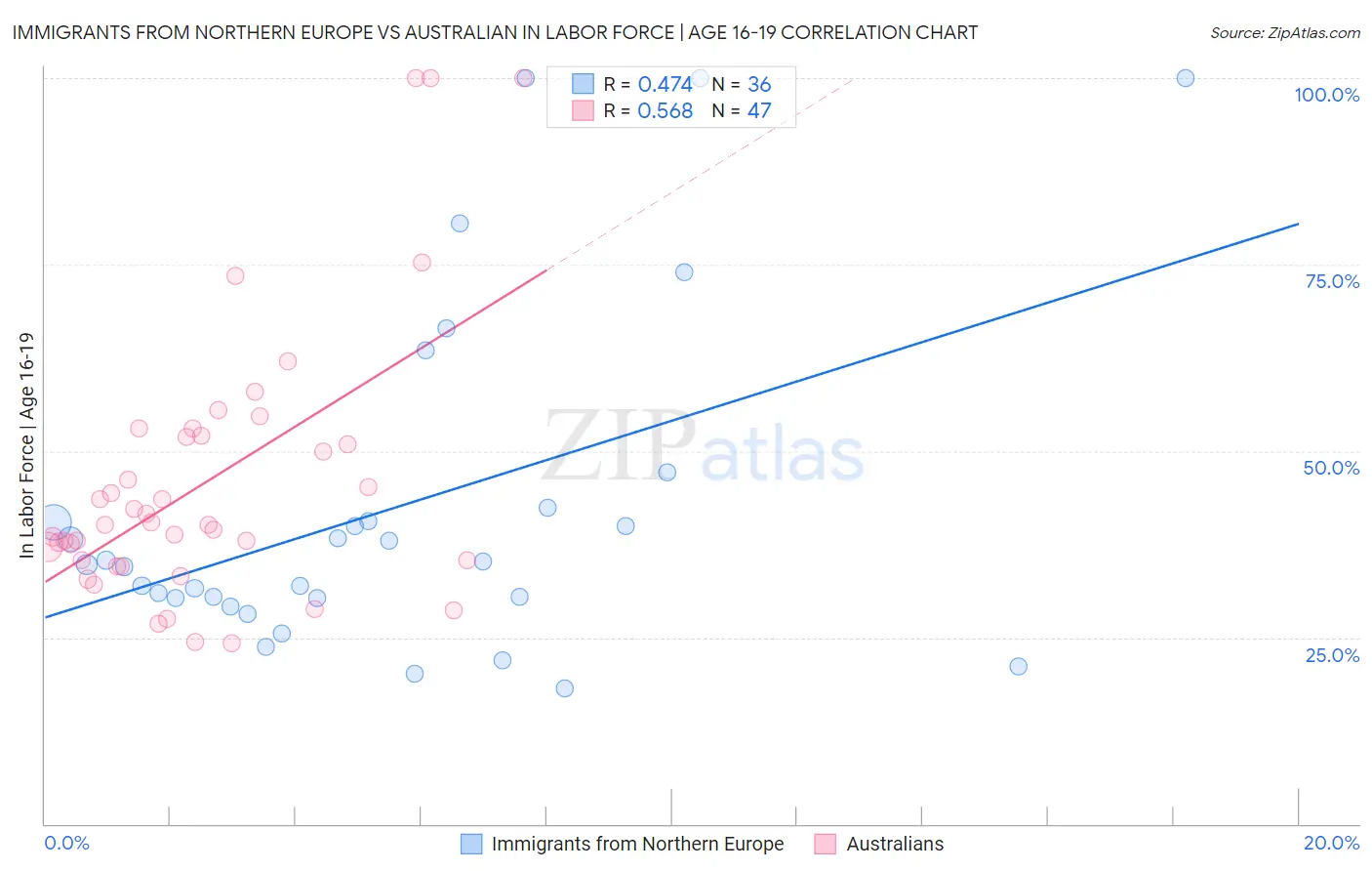 Immigrants from Northern Europe vs Australian In Labor Force | Age 16-19