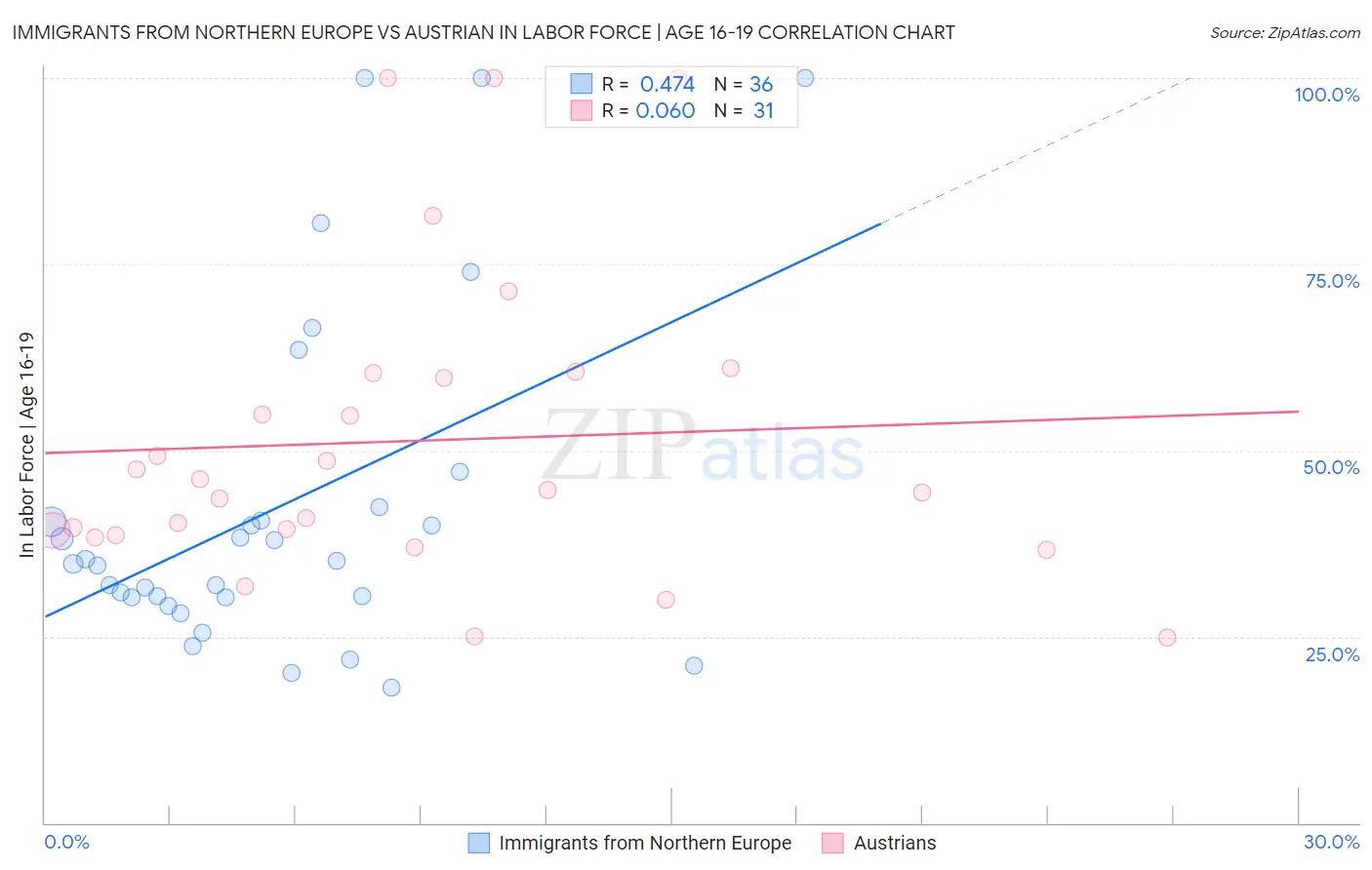 Immigrants from Northern Europe vs Austrian In Labor Force | Age 16-19