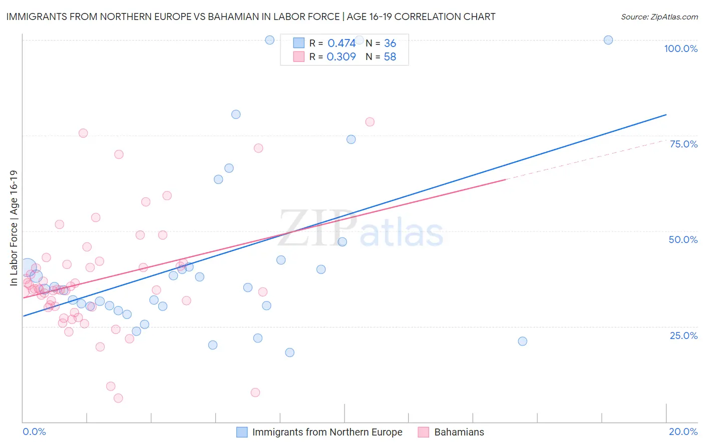 Immigrants from Northern Europe vs Bahamian In Labor Force | Age 16-19
