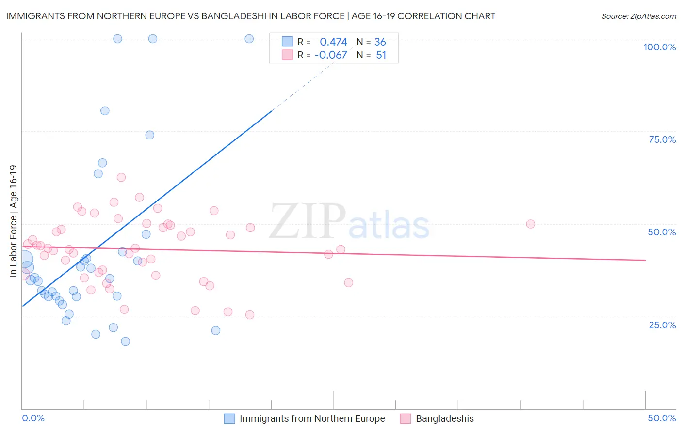 Immigrants from Northern Europe vs Bangladeshi In Labor Force | Age 16-19