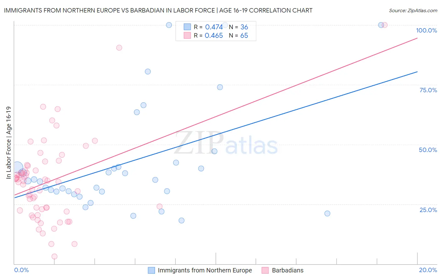 Immigrants from Northern Europe vs Barbadian In Labor Force | Age 16-19