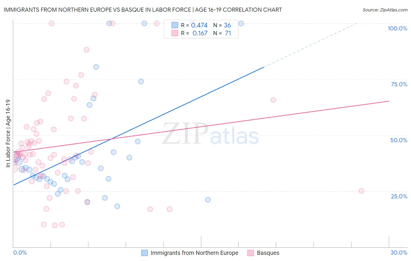 Immigrants from Northern Europe vs Basque In Labor Force | Age 16-19